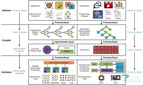 清華天機(jī)芯團(tuán)隊(duì)再發(fā)重磅研究 全新類腦計(jì)算系統(tǒng)實(shí)現(xiàn)通用人工智能基礎(chǔ)軟件開發(fā)突破