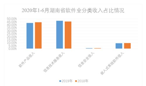 2020上半年湖南省軟件和信息技術(shù)服務(wù)業(yè)發(fā)展情況分析 產(chǎn)業(yè)增速由負(fù)轉(zhuǎn)正，信息技術(shù)服務(wù)成為核心驅(qū)動(dòng)力