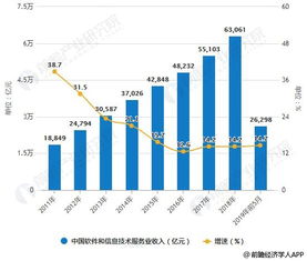 2019年中國(guó)軟件行業(yè)市場(chǎng)分析 云計(jì)算、大數(shù)據(jù)與人工智能技術(shù)驅(qū)動(dòng)細(xì)分領(lǐng)域擴(kuò)張與信息技術(shù)服務(wù)升級(jí)